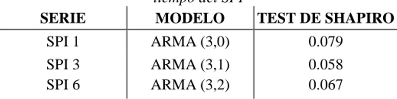 Tabla 3. Parámetros de los mejores modelos ARMA de las series de tiempo del SPI1, SPI3 y SPI6 