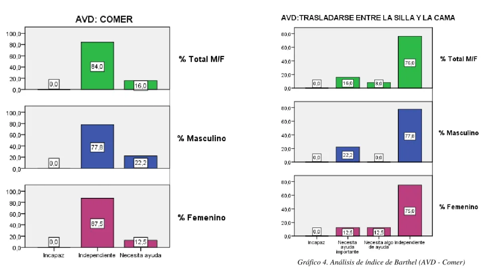 Gráfico 3. Análisis de índice de Barthel (AVD - Comer) 