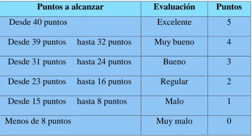 Tabla 2. Rangos y su evaluación. 