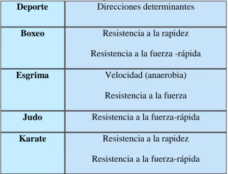 Tabla 3. Deportes de Combate