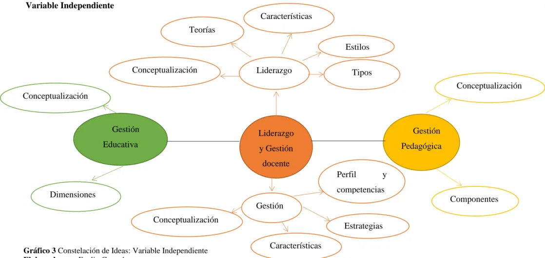 Gráfico 3 Constelación de Ideas: Variable Independiente  Elaborado por: Evelin Guamán 