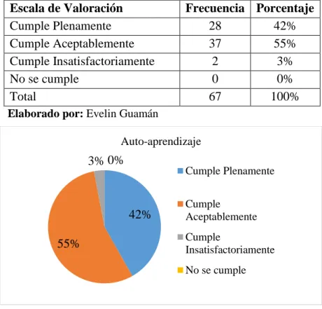 Tabla 13 Auto-aprendizaje 