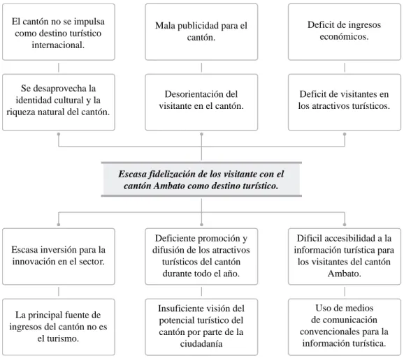 Gráfico 1: Árbol del Problema 