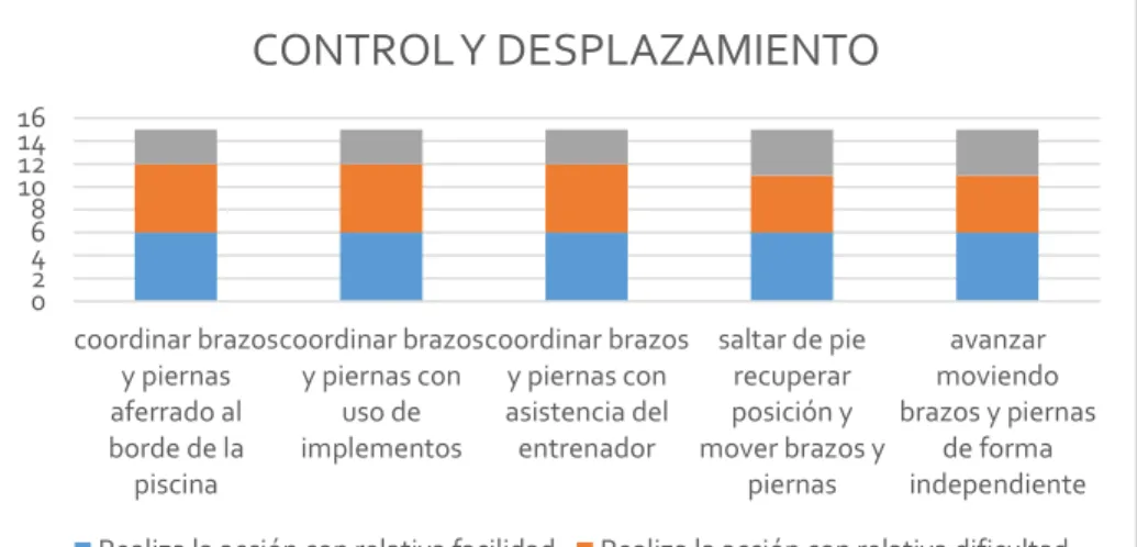 Gráfico Estadístico N° 13  Control y desplazamiento 