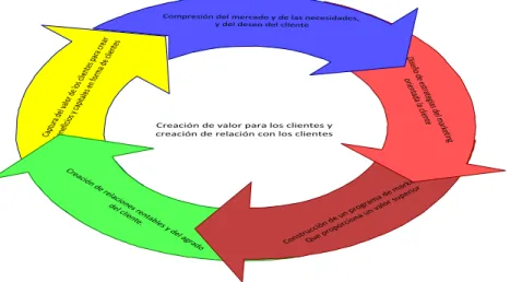 Ilustración 3 Procesos de marketing 
