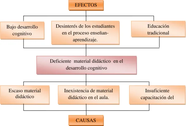 Gráfico N° 1: Árbol de Problemas