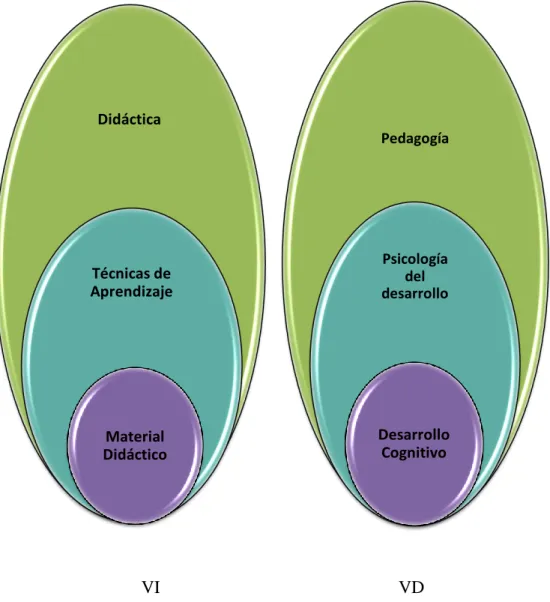 Gráfico N° 2: Variables