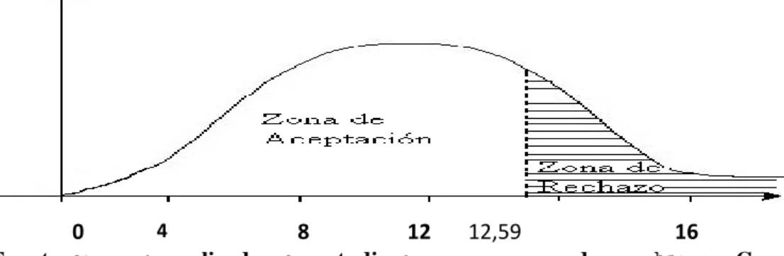 Gráfico N° 13: Zona de Aceptación