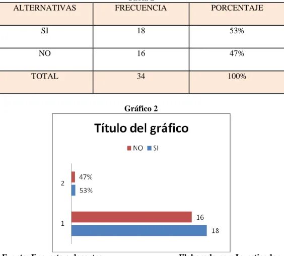Gráfico 2 
