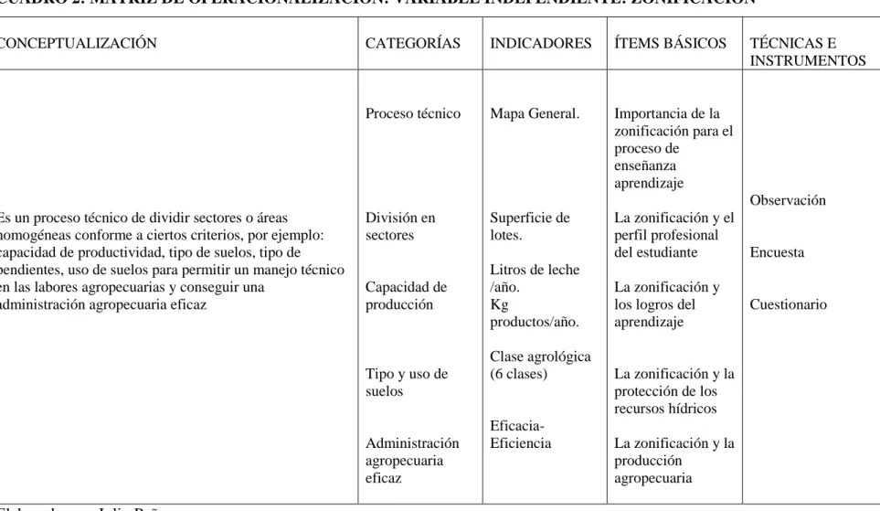 CUADRO 2: MATRIZ DE OPERACIONALIZACIÓN: VARIABLE INDEPENDIENTE: ZONIFICACIÓN 