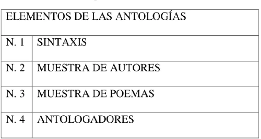 Cuadro 1: elementos de las antologías 