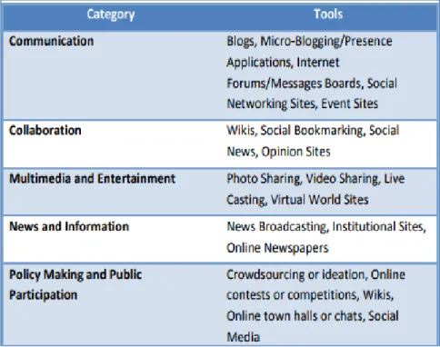 Tabla 3. Categorías principales de aplicaciones Web 2.0 