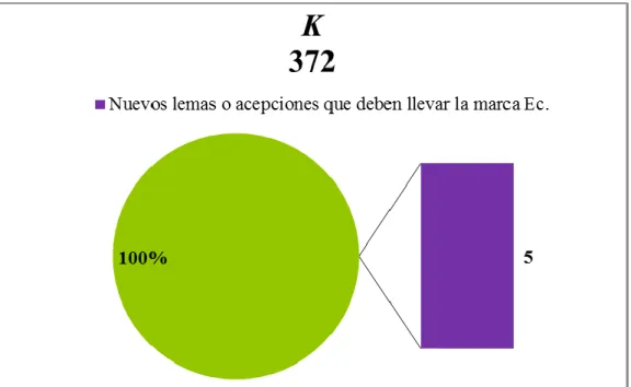 Gráfico 13: Nuevos lemas o acepciones que deben llevar la marca Ec. 