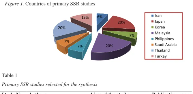 Figure 1. Countries of primary SSR studies 