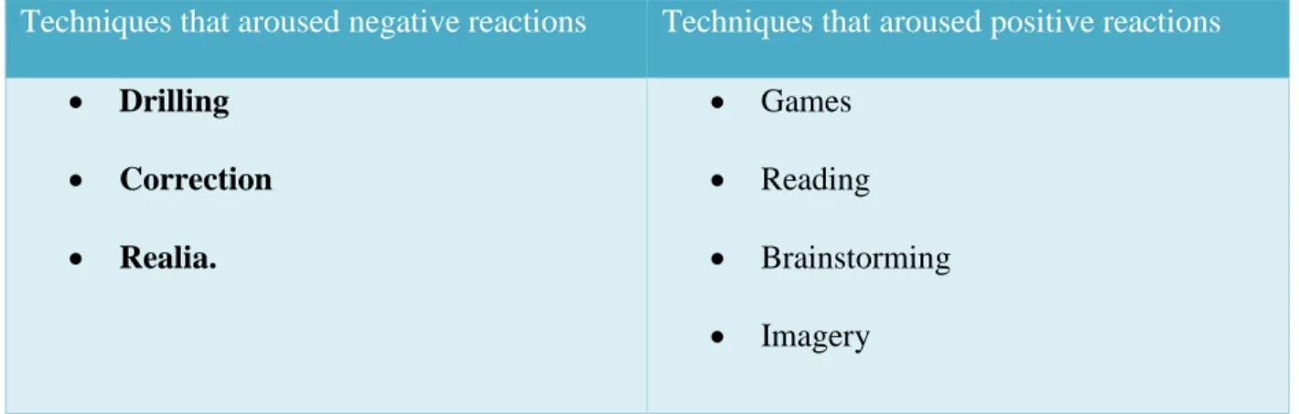 Table 2. Type of technique based on positive and negative reactions in the EFL classroom  Techniques that aroused negative reactions   Techniques that aroused positive reactions 