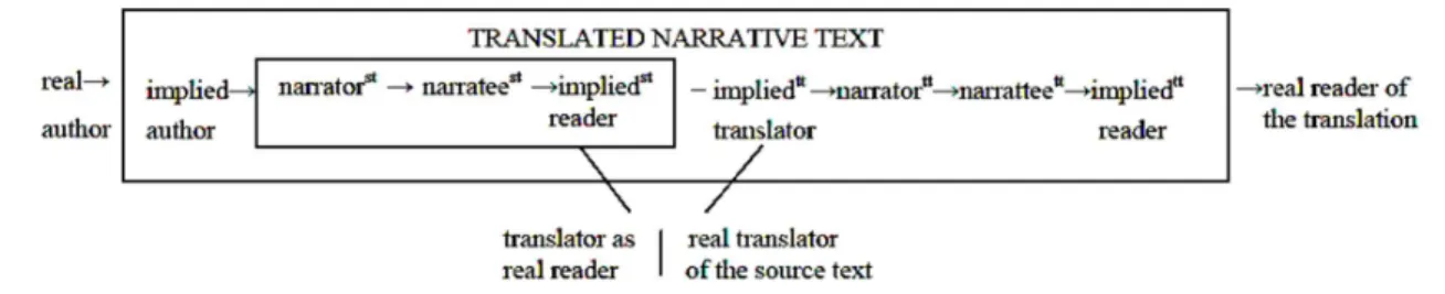 Figure 1: Scheme of the translated narrative text and all its agencies (as cited in Zhang,  2016, p