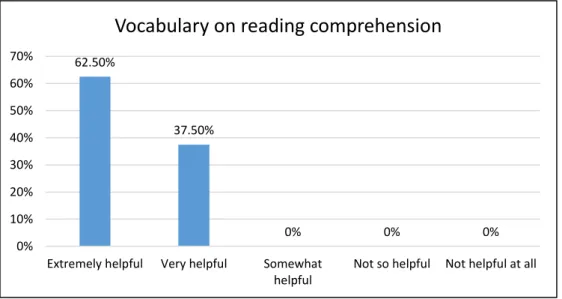 Figure 2. The importance of vocabulary on reading comprehension  62.50%37.50%0%0% 0%0%10%20%30%40%50%60%70%