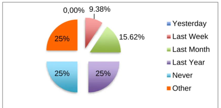Figure 4.3. Poetry Writing Frequency. This figure illustrates the last  time students read a poem.