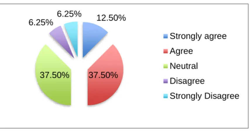 Figure 4.5. Poetry through Creative Writing. This figure illustrates  students’ opinion on the use of poetry and creative writing.