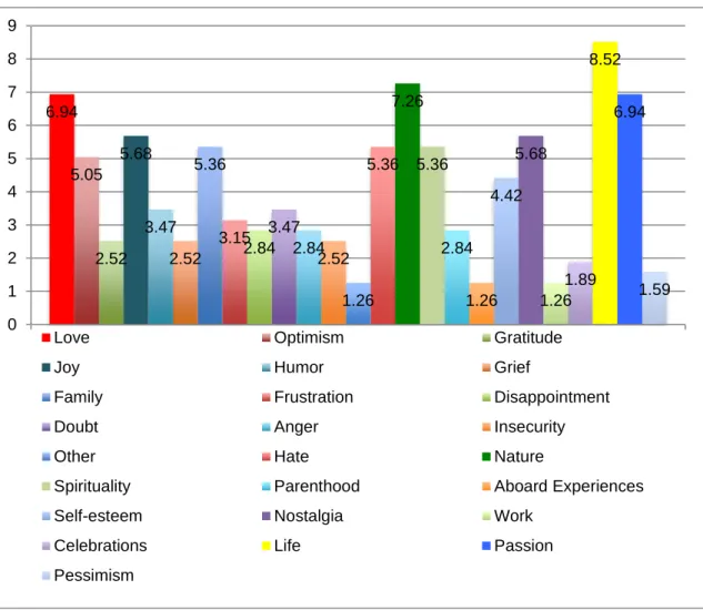 Figure 4.6. Topics of the Poems. This figure illustrates the topics students found the most appealing.