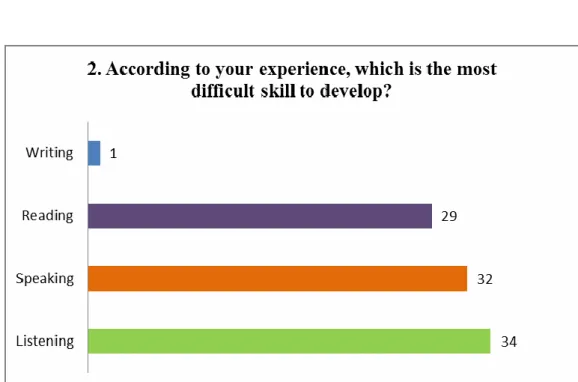 Figure 2. Students’ perceptions of the most difficult skills. 