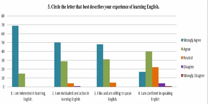 Figure 5. Students’ interest, motivation, and confidence. 