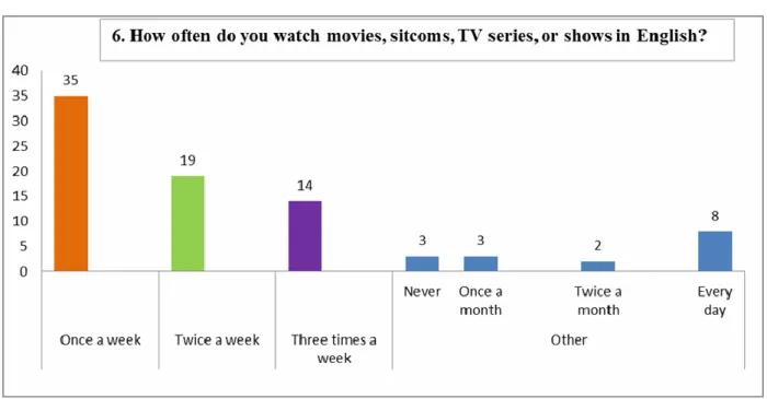 Figure 6. Students’ viewing frequency. 
