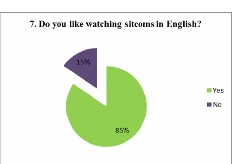 Figure 7. Percentage of students who enjoy watch sitcoms. 