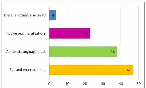 Figure 8. Reasons why students watch sitcoms. 