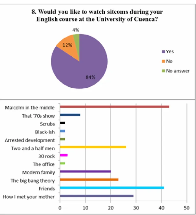 Figure 9. Sitcoms students would like to watch. 