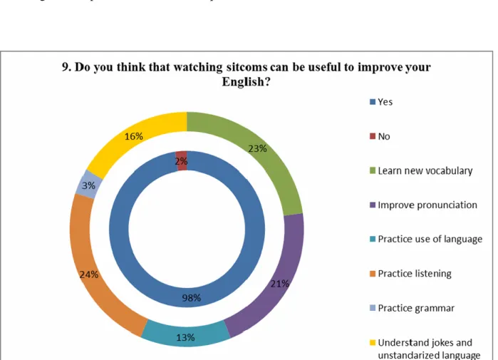 Figure 10. Students’ opinion about the use of sitcoms for English learning. 