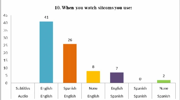 Figure 11. Use of audio and subtitles when watching sitcoms. 
