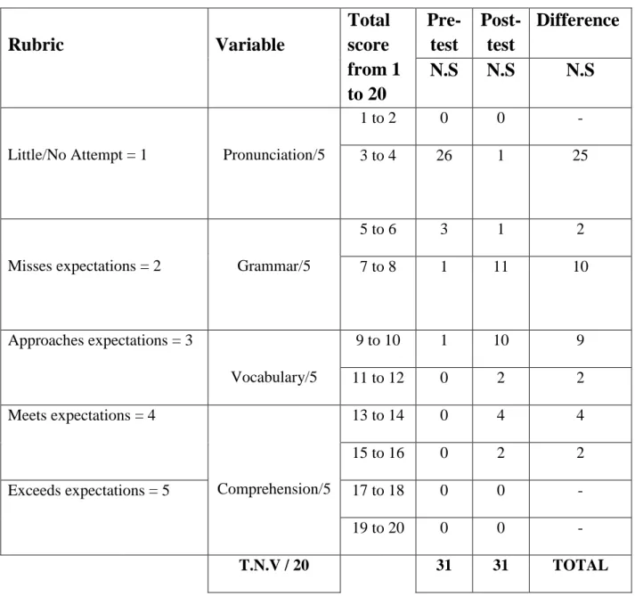 Table 2: Comparison of results between the Pre-Test and Post-test 