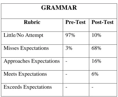 Table 4: Comparison of grammar between the Pre-Test and  Post-Test 