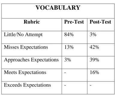 Table 5: Comparison of vocabulary between the Pre-Test and  Post-Test 