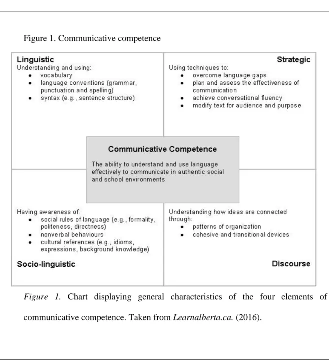Figure 1. Communicative competence 