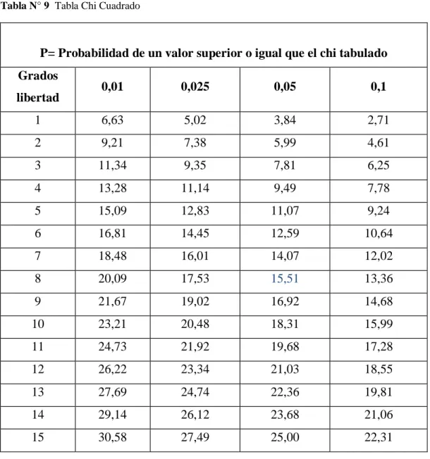 Tabla N° 9  Tabla Chi Cuadrado 