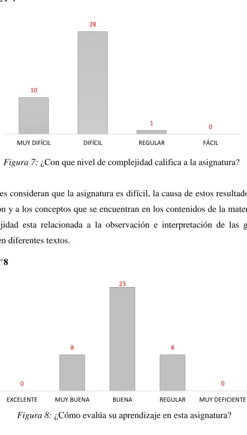 Figura 7: ¿Con que nivel de complejidad califica a la asignatura? 