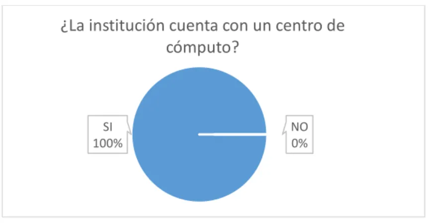 Figura 2: Existencia del centro de cómputo. 