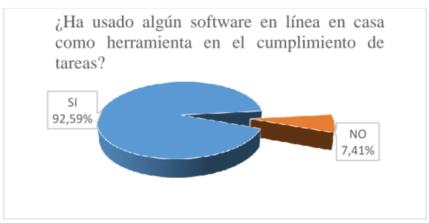 Gráfico 6: experiencia con software educativo en el hogar. 