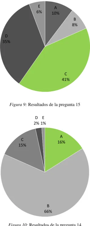 Figura 10: Resultados de la pregunta 14 