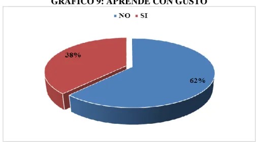 GRÁFICO 9: APRENDE CON GUSTO 