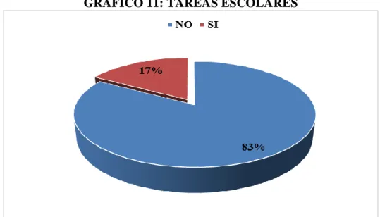 GRÁFICO 11: TAREAS ESCOLARES 