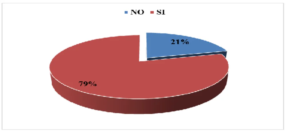 GRÁFICO 14: PARTICIPAR EN TALLERES 