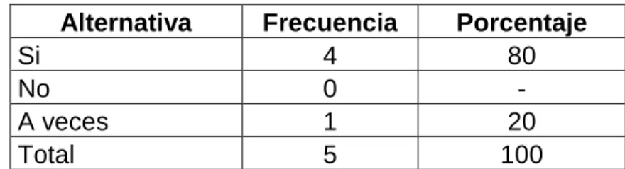 Gráfico  06 Aplicación y evaluación  de los procesos pedagógicos 