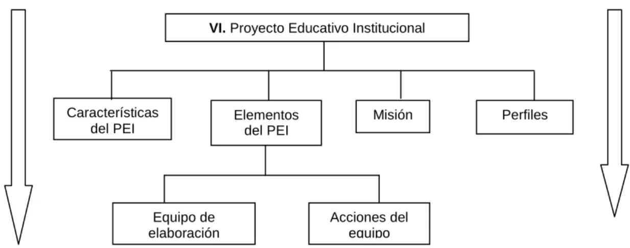 Figura 06 Conceptos incluidos en la variable dependiente  VI. Proyecto Educativo Institucional 