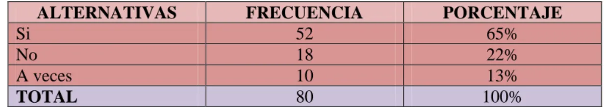 Tabla 5. Los juegos tradicionales desarrollan la creatividad 