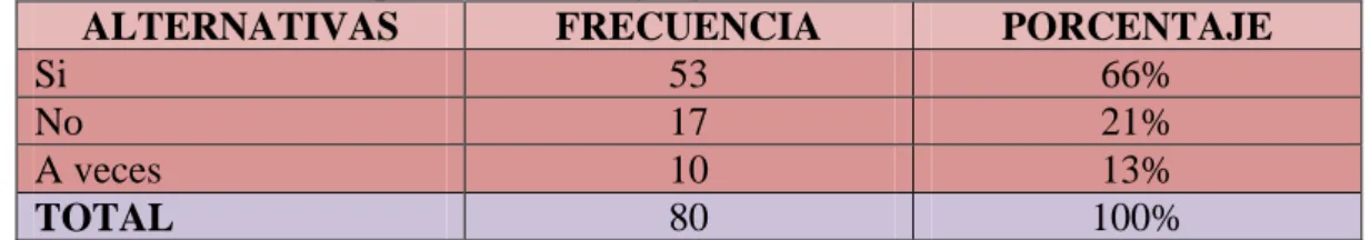 Tabla 10. Importancia de los juegos tradicionales en la creatividad 