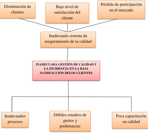 Gráfico 1. Árbol del problema 