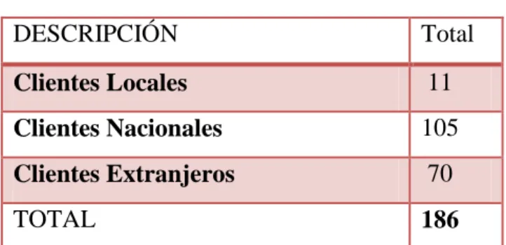 Cuadro 2. Distribución Proporcional   